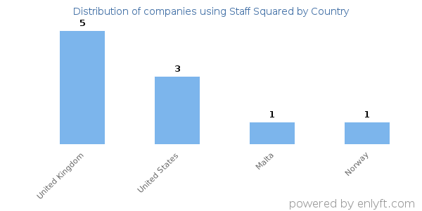 Staff Squared customers by country