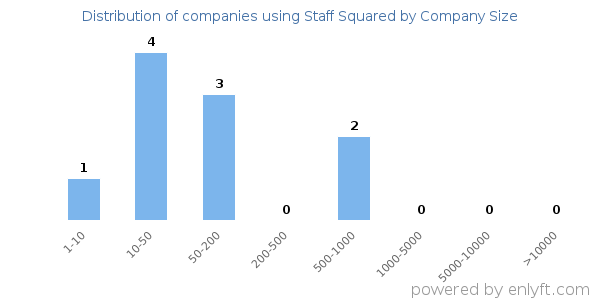 Companies using Staff Squared, by size (number of employees)