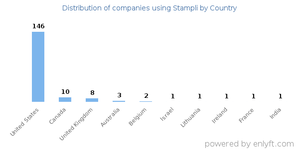 Stampli customers by country
