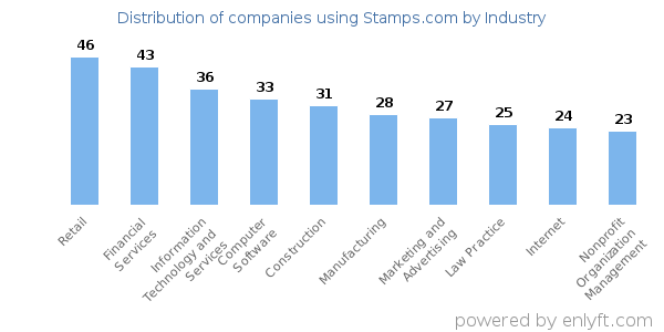 Companies using Stamps.com - Distribution by industry