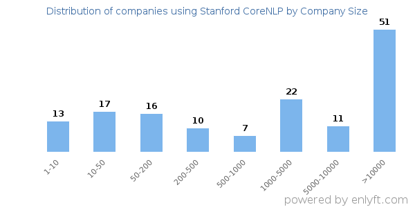 Companies using Stanford CoreNLP, by size (number of employees)