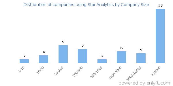 Companies using Star Analytics, by size (number of employees)