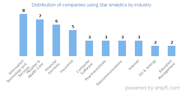 Companies using Star Analytics - Distribution by industry