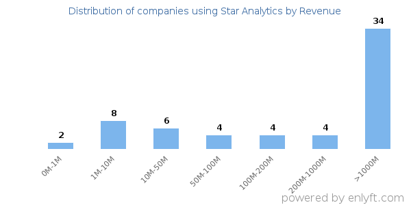 Star Analytics clients - distribution by company revenue