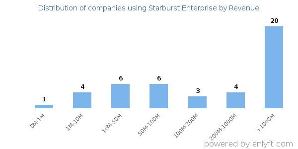 Starburst Enterprise clients - distribution by company revenue