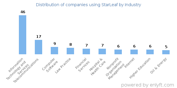 Companies using StarLeaf - Distribution by industry