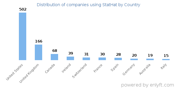 StatHat customers by country