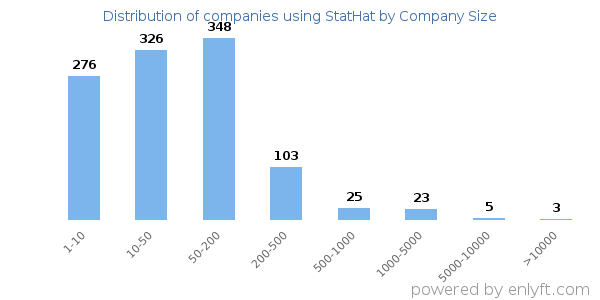 Companies using StatHat, by size (number of employees)