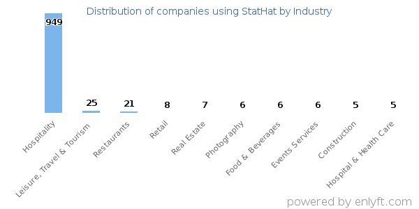 Companies using StatHat - Distribution by industry