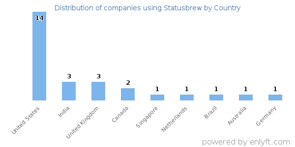 Statusbrew customers by country