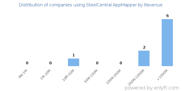 SteelCentral AppMapper clients - distribution by company revenue