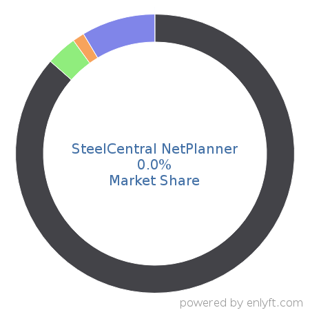 SteelCentral NetPlanner market share in Network Management is about 0.0%