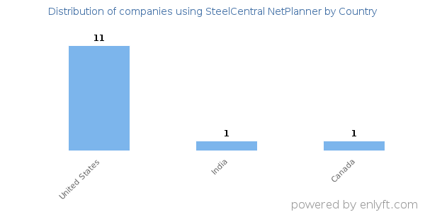 SteelCentral NetPlanner customers by country