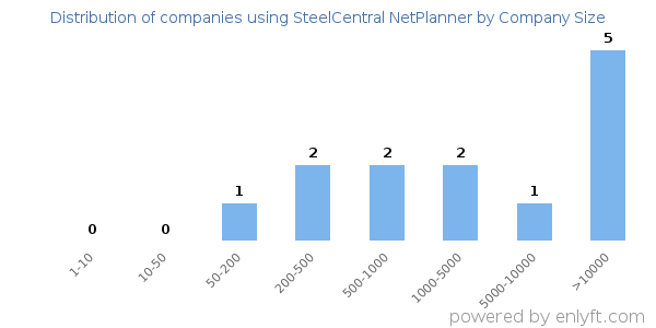 Companies using SteelCentral NetPlanner, by size (number of employees)