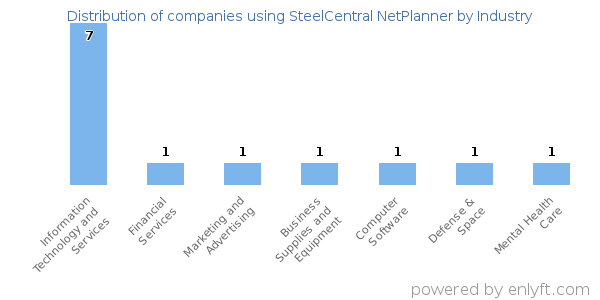 Companies using SteelCentral NetPlanner - Distribution by industry