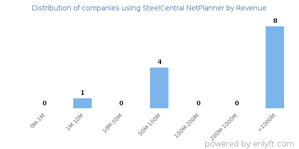 SteelCentral NetPlanner clients - distribution by company revenue