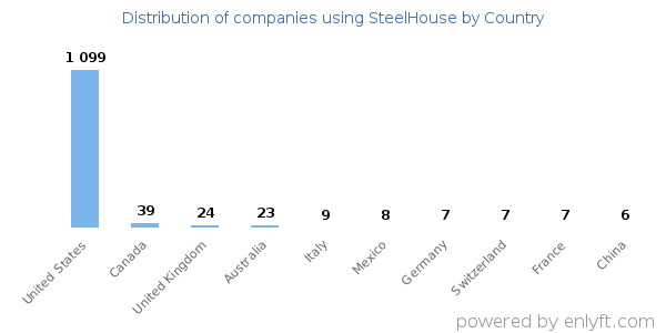 SteelHouse customers by country