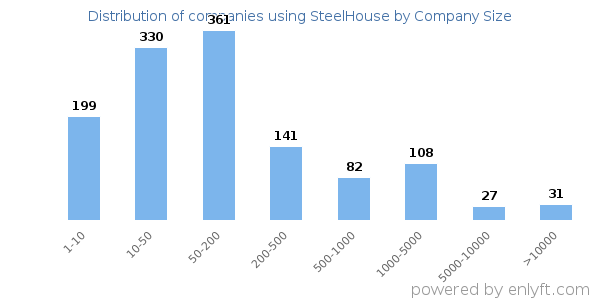 Companies using SteelHouse, by size (number of employees)