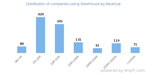 SteelHouse clients - distribution by company revenue