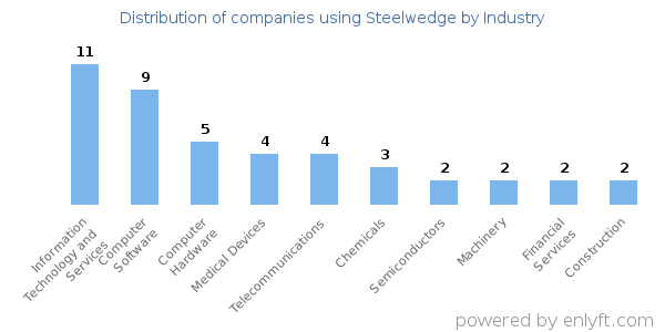 Companies using Steelwedge - Distribution by industry