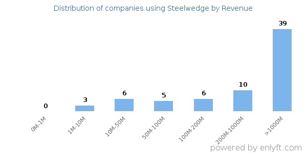 Steelwedge clients - distribution by company revenue