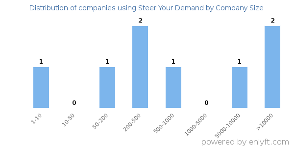 Companies using Steer Your Demand, by size (number of employees)