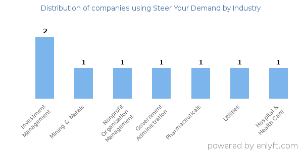 Companies using Steer Your Demand - Distribution by industry