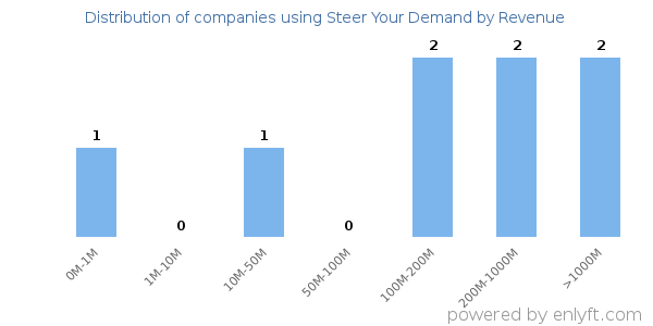 Steer Your Demand clients - distribution by company revenue