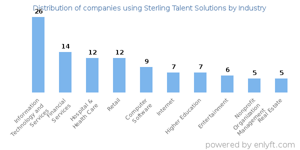 Companies using Sterling Talent Solutions - Distribution by industry