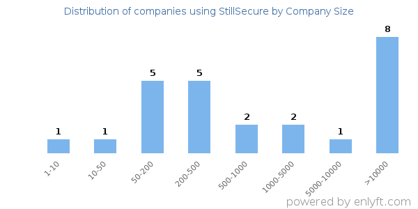 Companies using StillSecure, by size (number of employees)