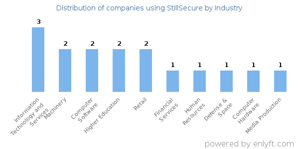 Companies using StillSecure - Distribution by industry
