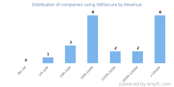 StillSecure clients - distribution by company revenue