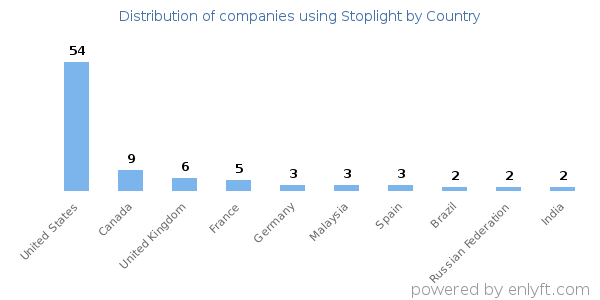 Stoplight customers by country