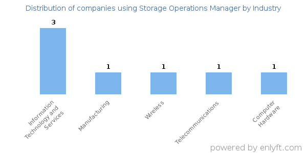 Companies using Storage Operations Manager - Distribution by industry