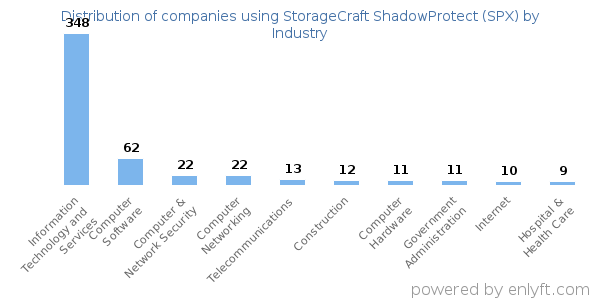 Companies using StorageCraft ShadowProtect (SPX) - Distribution by industry