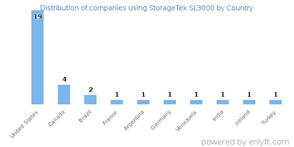 StorageTek SL3000 customers by country