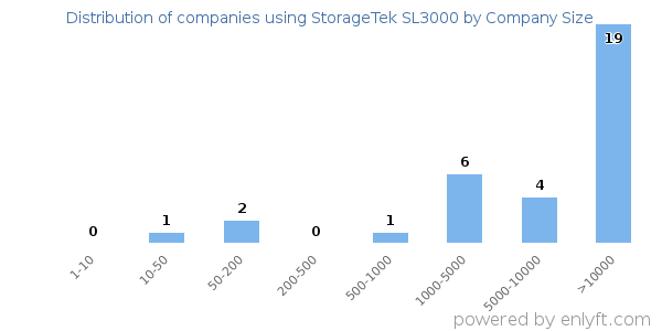 Companies using StorageTek SL3000, by size (number of employees)