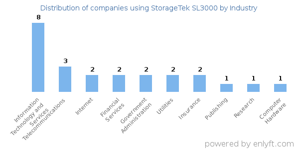 Companies using StorageTek SL3000 - Distribution by industry