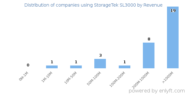 StorageTek SL3000 clients - distribution by company revenue