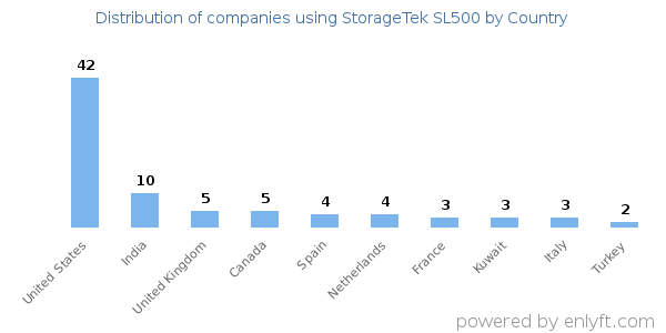 StorageTek SL500 customers by country