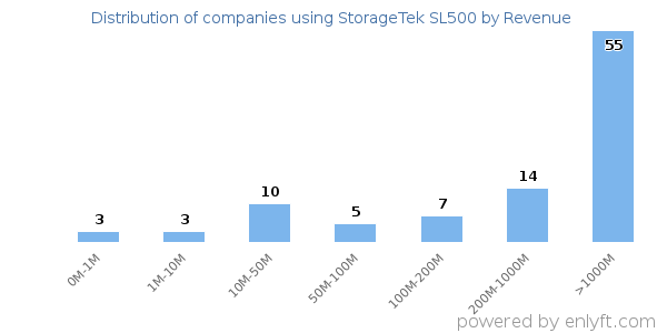 StorageTek SL500 clients - distribution by company revenue