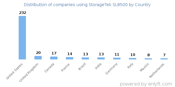 StorageTek SL8500 customers by country