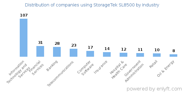 Companies using StorageTek SL8500 - Distribution by industry