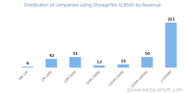 StorageTek SL8500 clients - distribution by company revenue