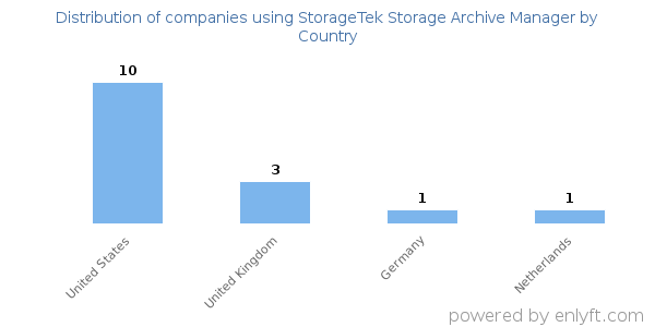 StorageTek Storage Archive Manager customers by country