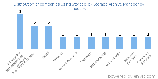 Companies using StorageTek Storage Archive Manager - Distribution by industry