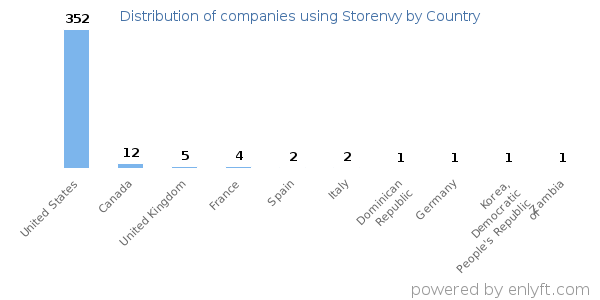 Storenvy customers by country