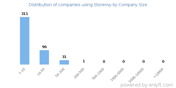 Companies using Storenvy, by size (number of employees)