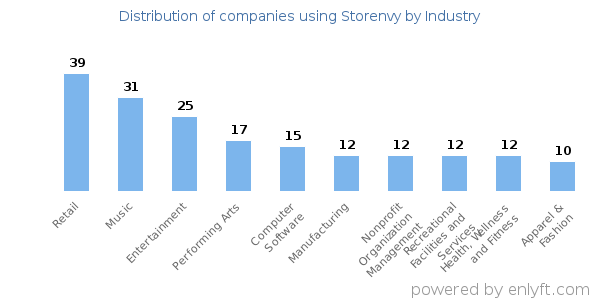 Companies using Storenvy - Distribution by industry