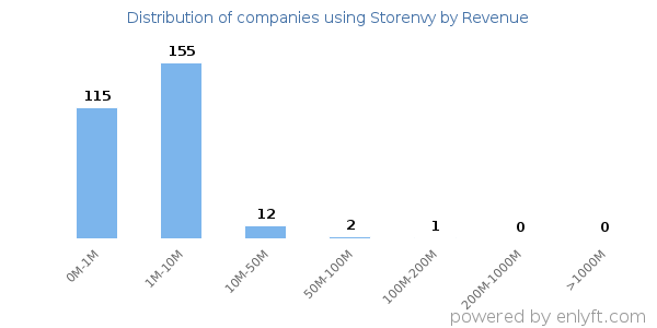 Storenvy clients - distribution by company revenue